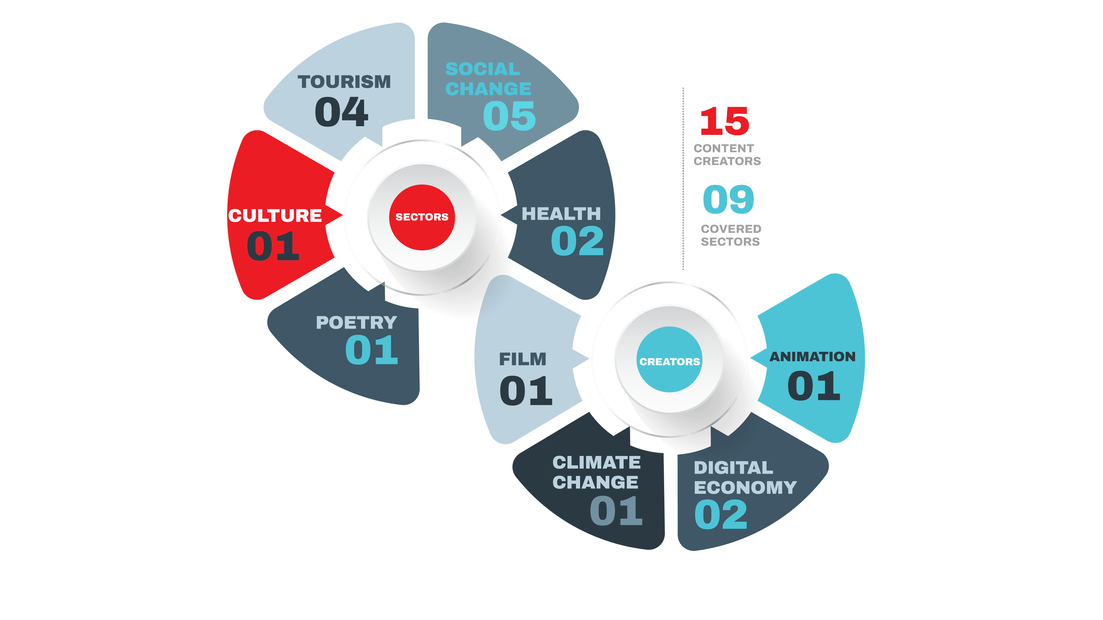 Covered Sectors